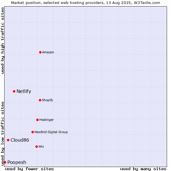 Market position of Netlify vs. Cloud86 vs. Poopesh