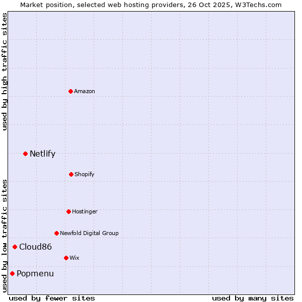 Market position of Netlify vs. Cloud86 vs. Popmenu