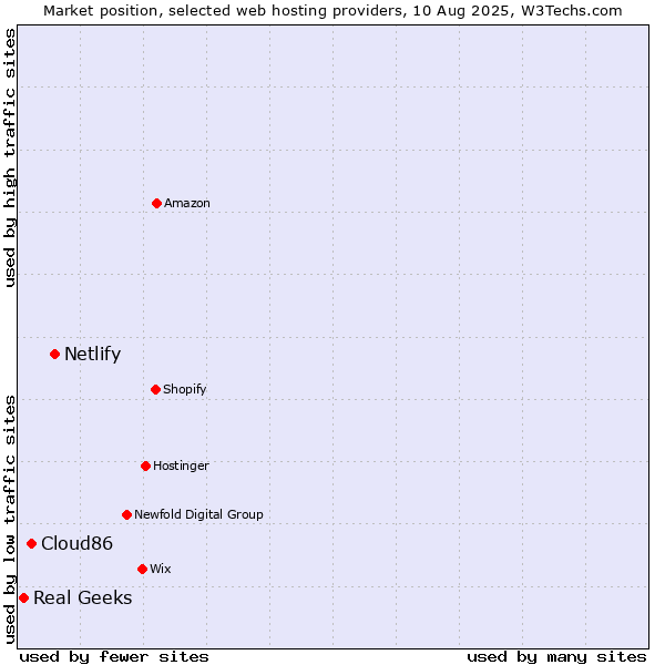 Market position of Netlify vs. Cloud86 vs. Real Geeks