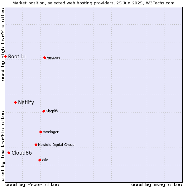 Market position of Netlify vs. Cloud86 vs. Root.lu