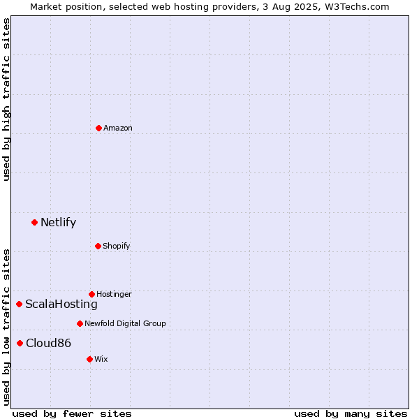 Market position of Netlify vs. Cloud86 vs. ScalaHosting