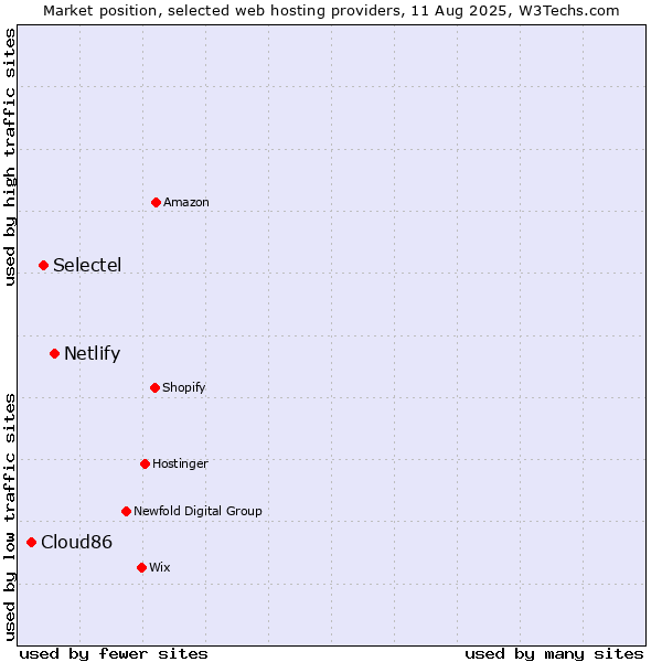 Market position of Netlify vs. Selectel vs. Cloud86