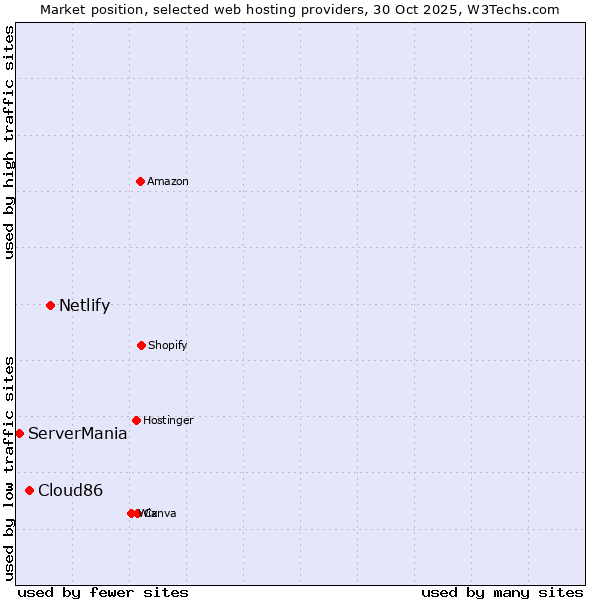 Market position of Netlify vs. Cloud86 vs. ServerMania