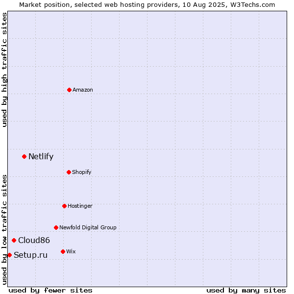 Market position of Netlify vs. Cloud86 vs. Setup.ru