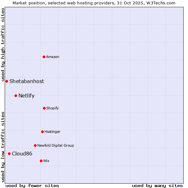 Market position of Netlify vs. Cloud86 vs. Shetabanhost