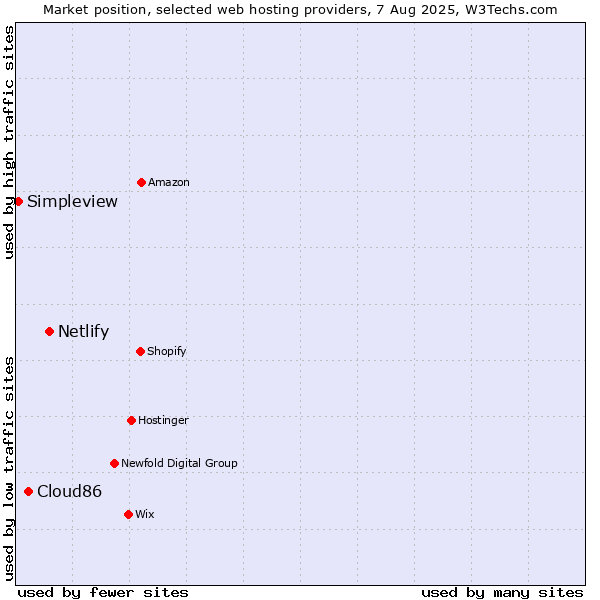 Market position of Netlify vs. Cloud86 vs. Simpleview
