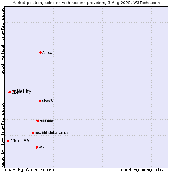 Market position of Netlify vs. IBM vs. Cloud86