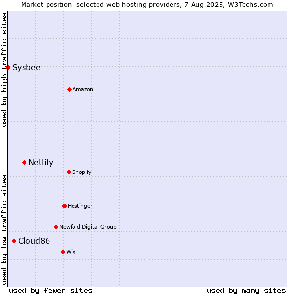 Market position of Netlify vs. Cloud86 vs. Sysbee