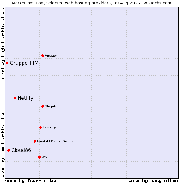 Market position of Netlify vs. Cloud86 vs. Gruppo TIM