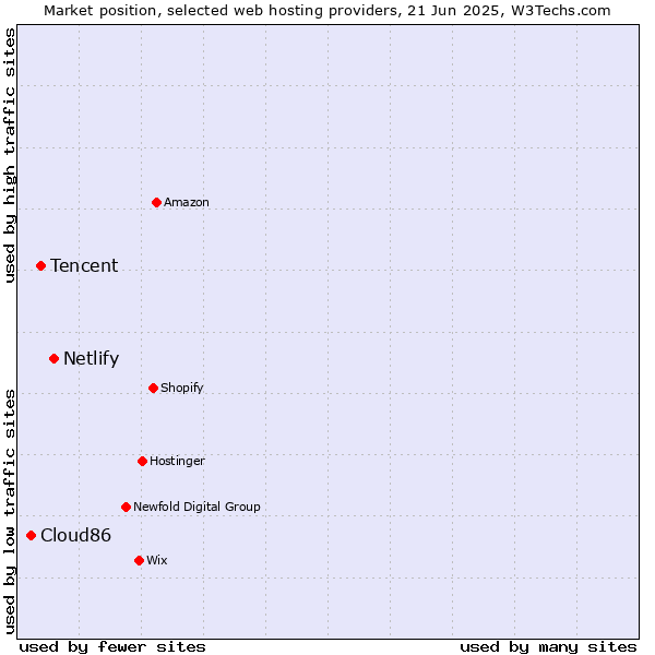 Market position of Netlify vs. Tencent vs. Cloud86