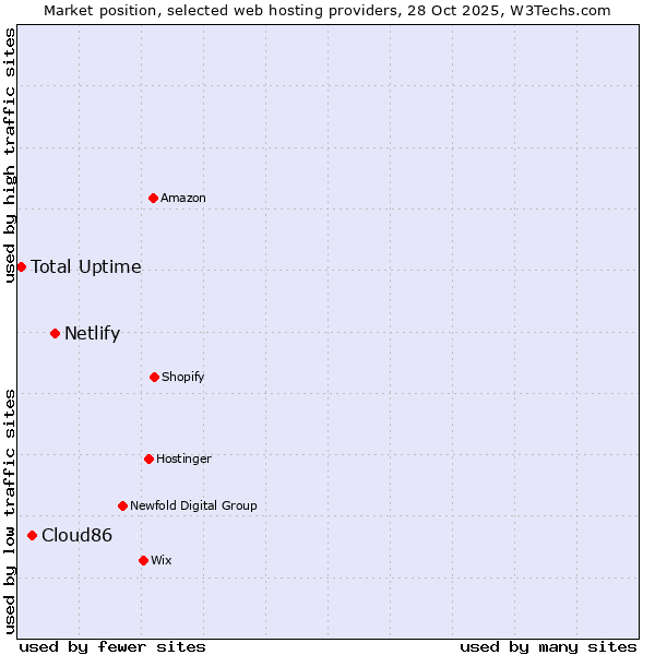 Market position of Netlify vs. Cloud86 vs. Total Uptime