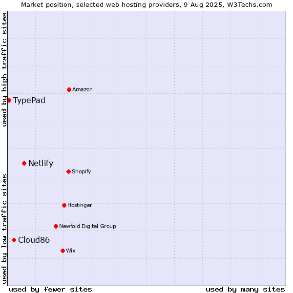 Market position of Netlify vs. Cloud86 vs. TypePad