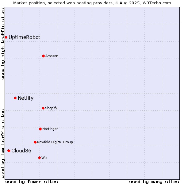 Market position of Netlify vs. Cloud86 vs. UptimeRobot