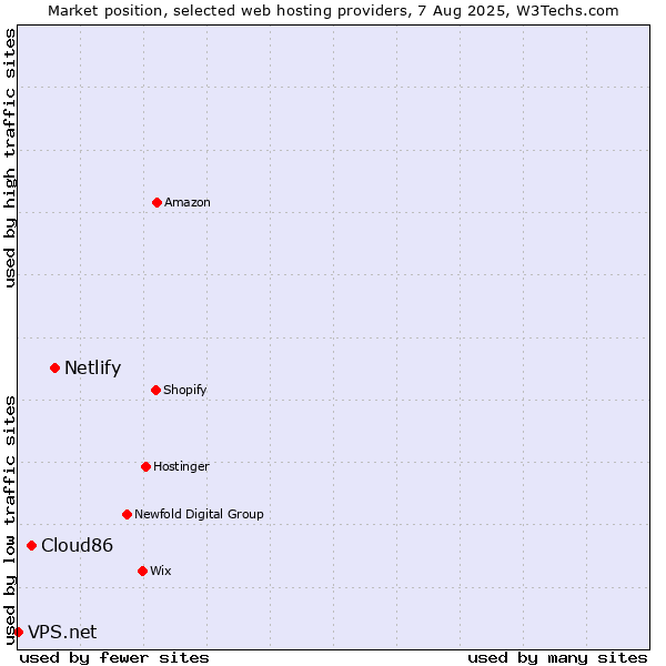 Market position of Netlify vs. Cloud86 vs. VPS.net