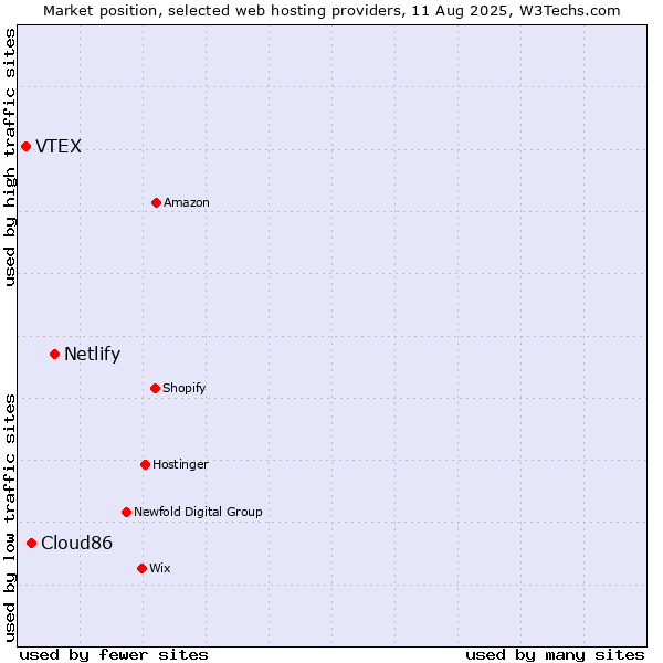 Market position of Netlify vs. Cloud86 vs. VTEX