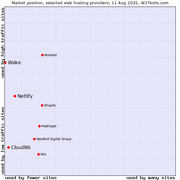 Market position of Netlify vs. Cloud86 vs. Wake