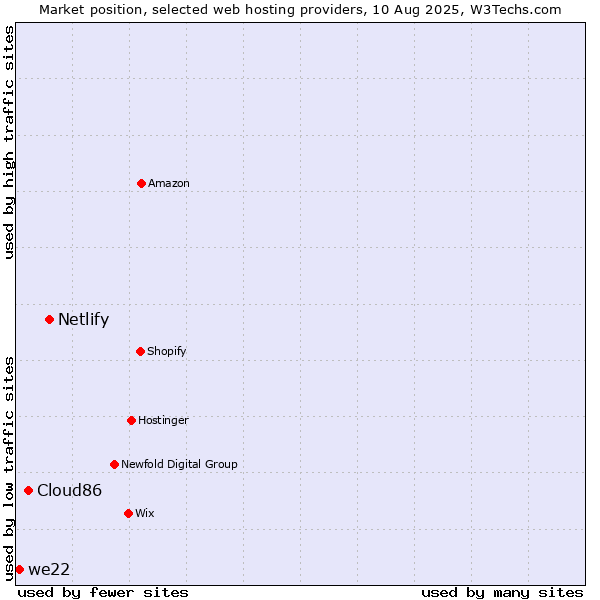 Market position of Netlify vs. Cloud86 vs. we22