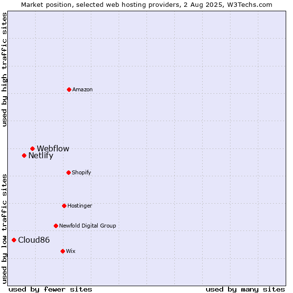 Market position of Webflow vs. Netlify vs. Cloud86