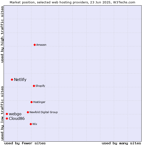 Market position of Netlify vs. Cloud86 vs. webgo