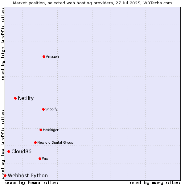 Market position of Netlify vs. Cloud86 vs. Webhost Python