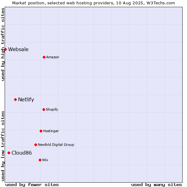 Market position of Netlify vs. Cloud86 vs. Websale