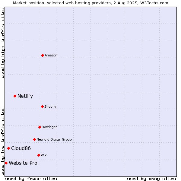 Market position of Netlify vs. Cloud86 vs. Website Pro
