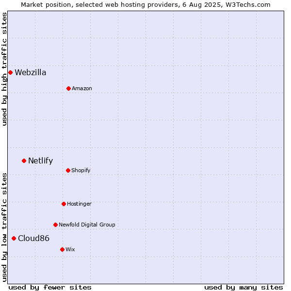 Market position of Netlify vs. Cloud86 vs. Webzilla