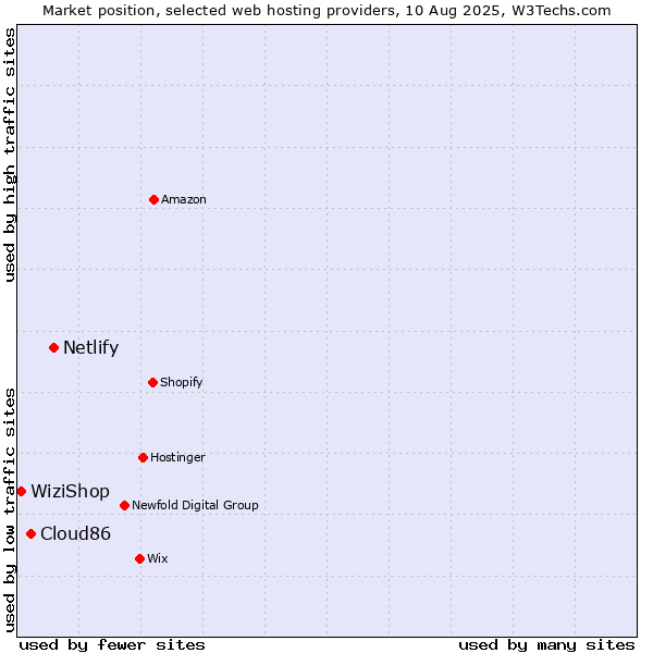 Market position of Netlify vs. Cloud86 vs. WiziShop