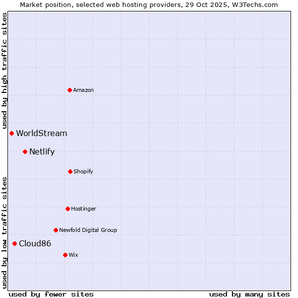 Market position of Netlify vs. Cloud86 vs. WorldStream