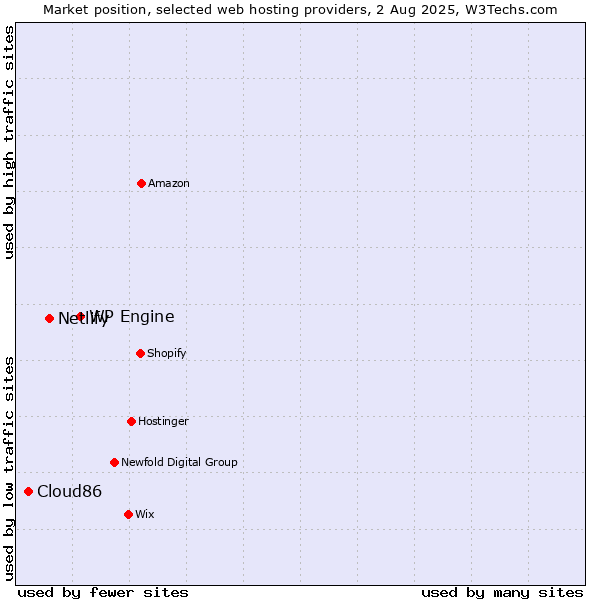 Market position of WP Engine vs. Netlify vs. Cloud86