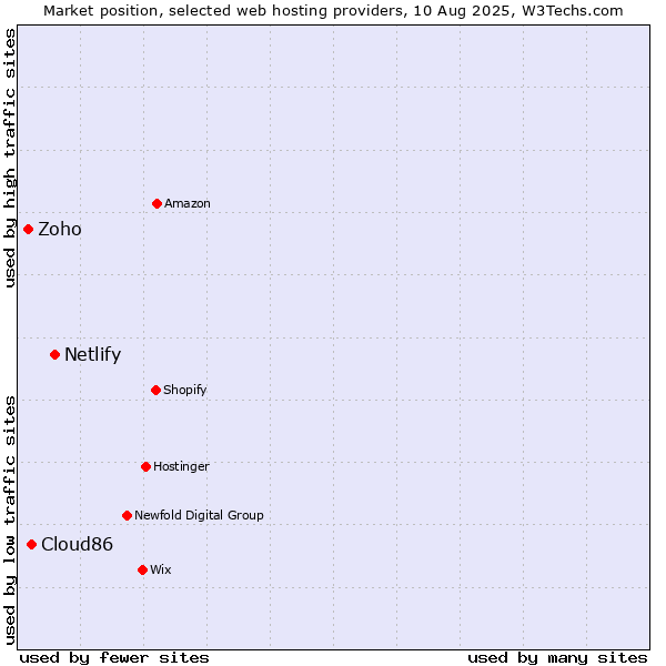 Market position of Netlify vs. Cloud86 vs. Zoho