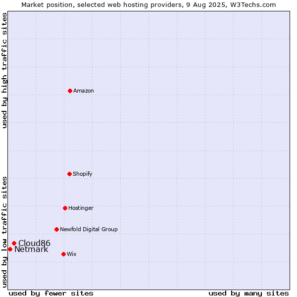 Market position of Cloud86 vs. Netmark