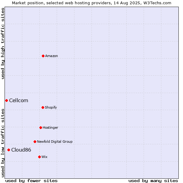 Market position of Cloud86 vs. Cellcom