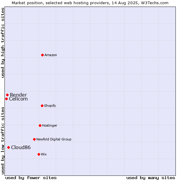 Market position of Cloud86 vs. Render vs. Cellcom