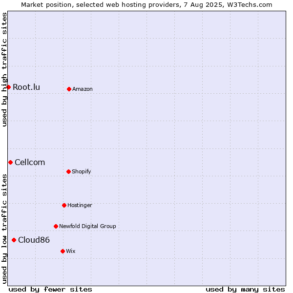 Market position of Cloud86 vs. Cellcom vs. Root.lu