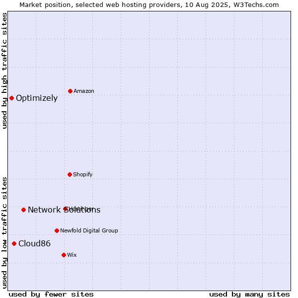 Market position of Network Solutions vs. Cloud86 vs. Optimizely
