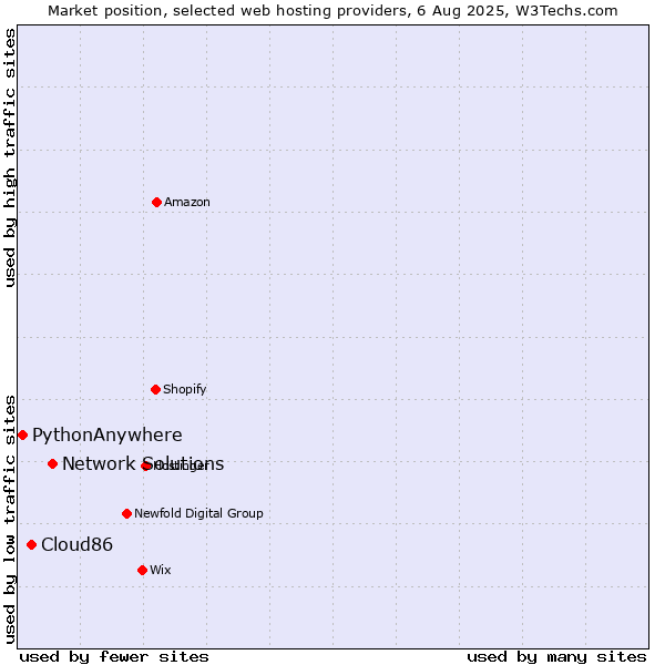 Market position of Network Solutions vs. Cloud86 vs. PythonAnywhere