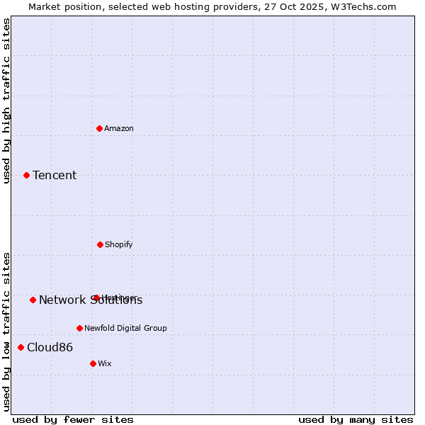 Market position of Network Solutions vs. Tencent vs. Cloud86
