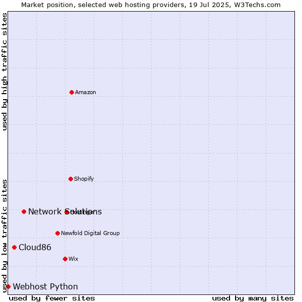 Market position of Network Solutions vs. Cloud86 vs. Webhost Python