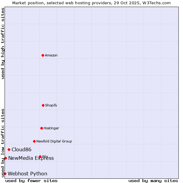 Market position of Cloud86 vs. NewMedia Express vs. Webhost Python