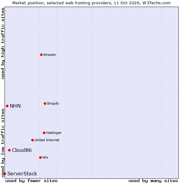 Market position of Cloud86 vs. NHN vs. ServerStack