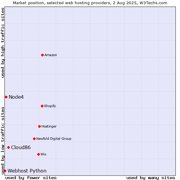 Market position of Cloud86 vs. Node4 vs. Webhost Python