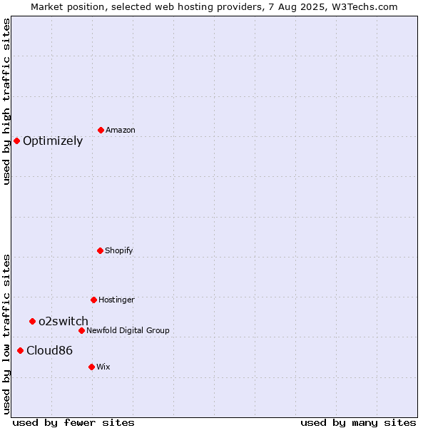 Market position of o2switch vs. Cloud86 vs. Optimizely