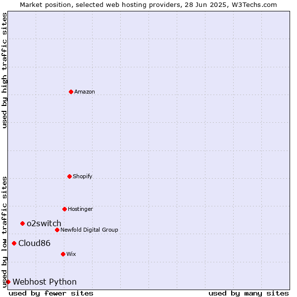 Market position of o2switch vs. Cloud86 vs. Webhost Python
