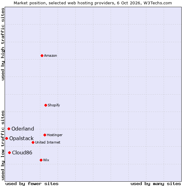 Market position of Cloud86 vs. Oderland vs. Opalstack