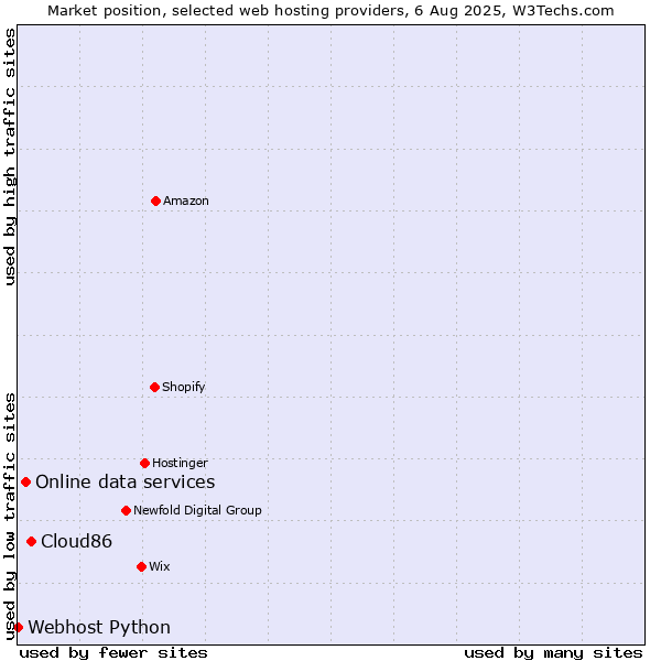 Market position of Cloud86 vs. Online data services vs. Webhost Python