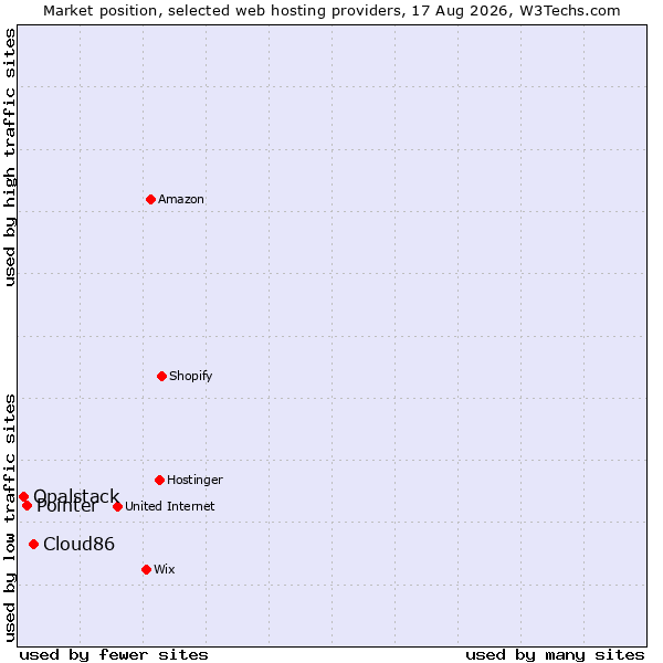 Market position of Cloud86 vs. Pointer vs. Opalstack