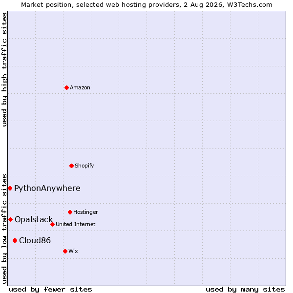 Market position of Cloud86 vs. Opalstack vs. PythonAnywhere