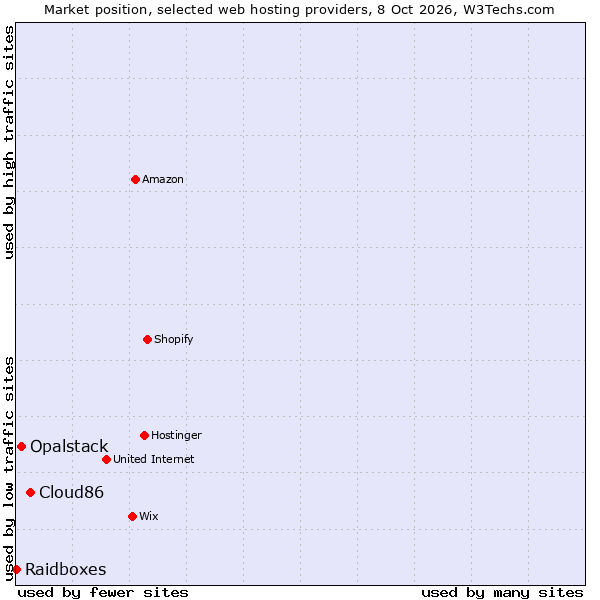 Market position of Cloud86 vs. Opalstack vs. Raidboxes