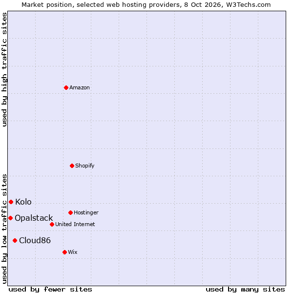 Market position of Cloud86 vs. Kolo vs. Opalstack